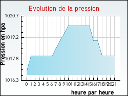 Evolution de la pression de la ville Maul�on-d'Armagnac